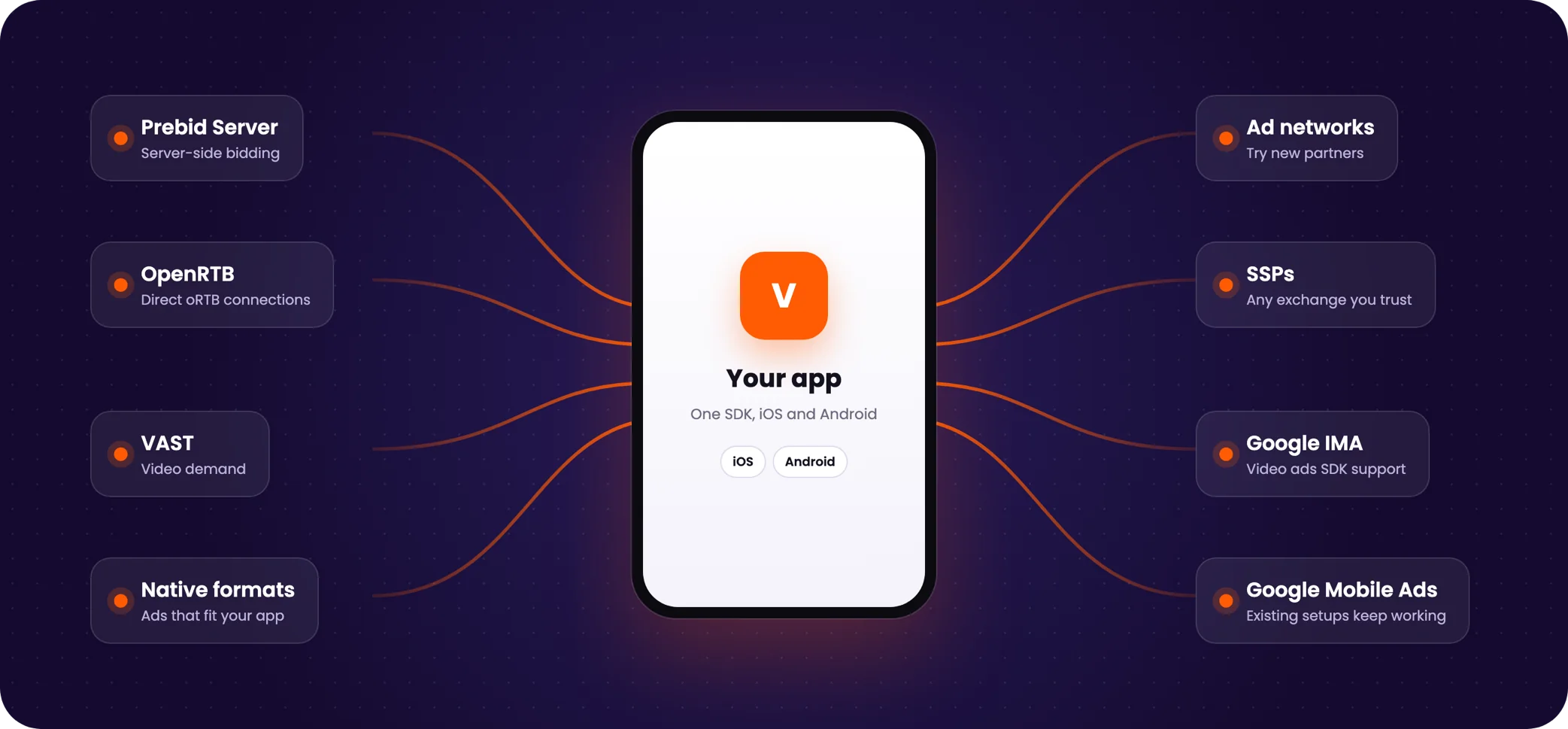 Vortex OpenSDK connecting an app to Prebid Server, OpenRTB, VAST, native, ad networks, SSPs and Google