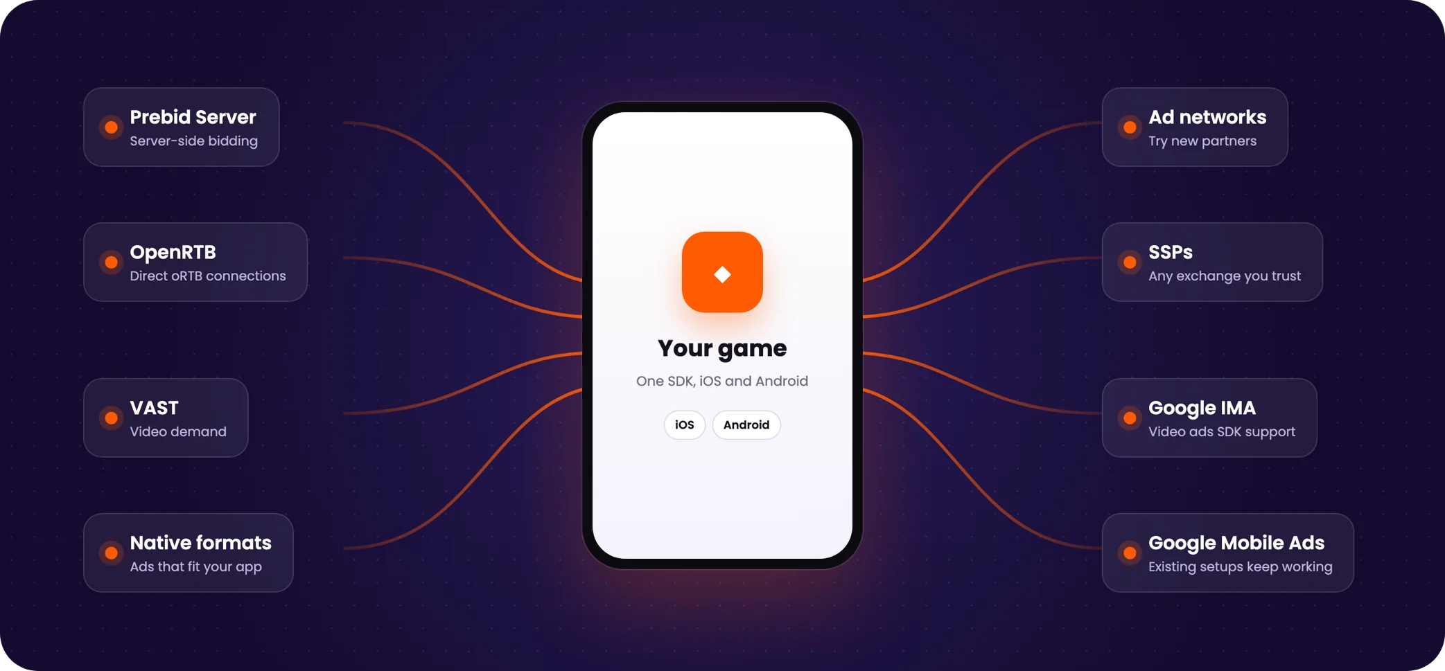 Vortex OpenSDK connecting a game to Prebid Server, OpenRTB, VAST, native, ad networks and SSPs