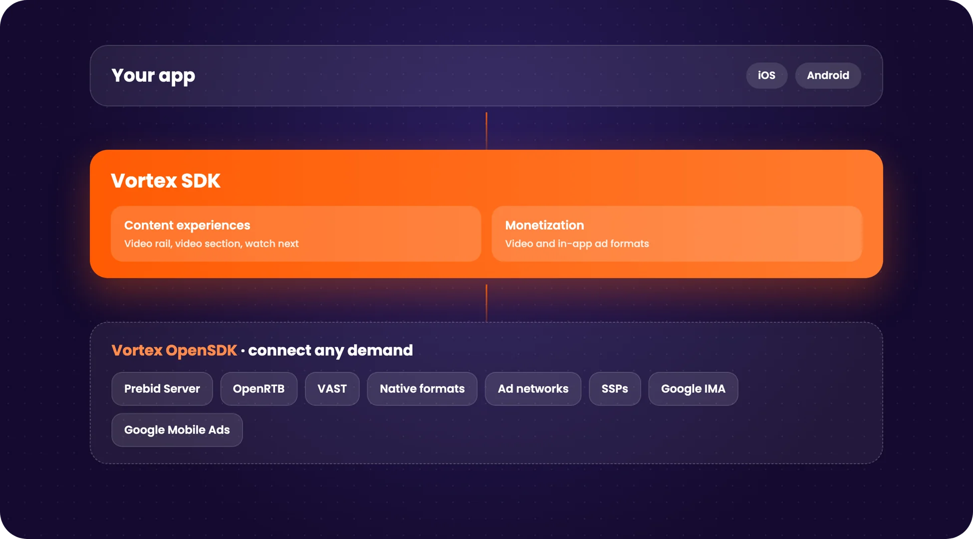 Your app, the Vortex SDK and the Vortex OpenSDK connecting to demand partners and Google